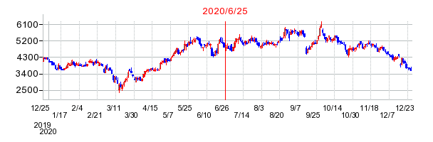 2020年6月25日 11:05前後のの株価チャート